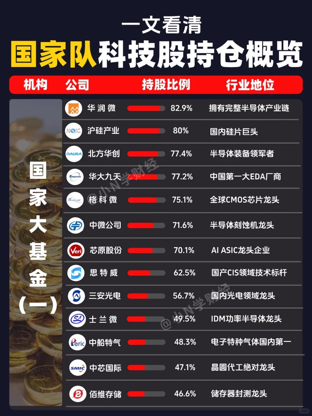 ?一文看懂：国家队科技股持仓概览！