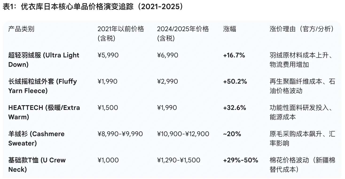 优衣库已经不是当年的“平价之光”了