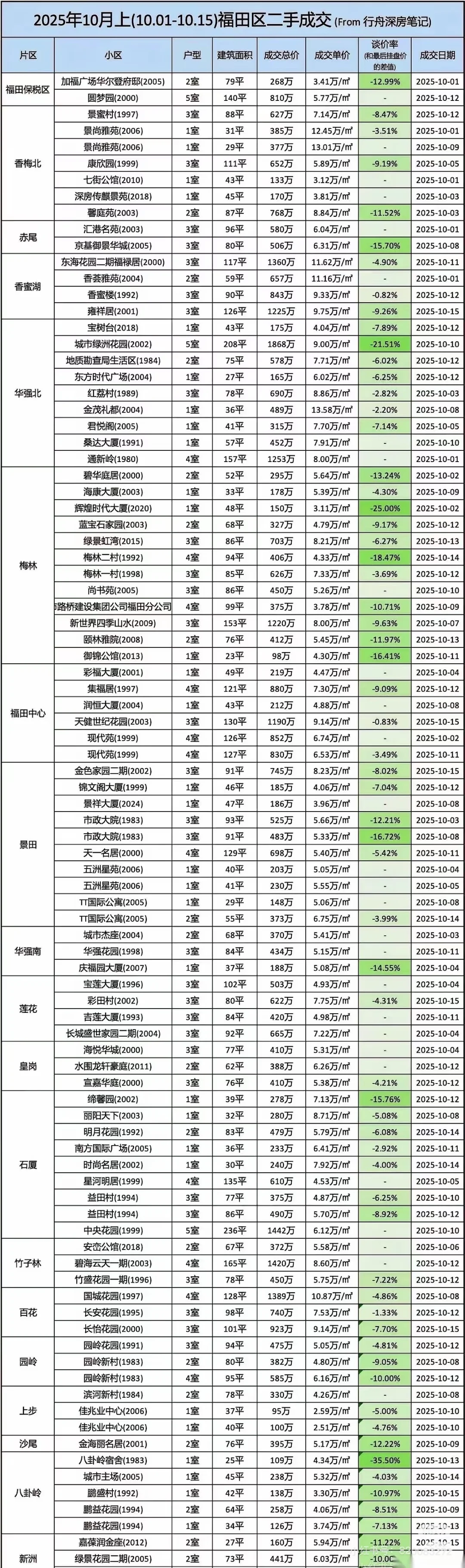 10月份深圳福田和南山的二手交易数据。