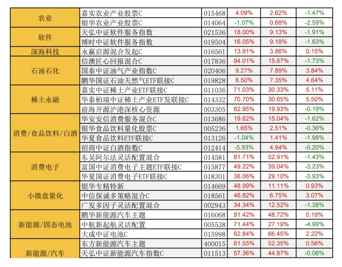 热门板块?的热门基金近期涨跌幅简报