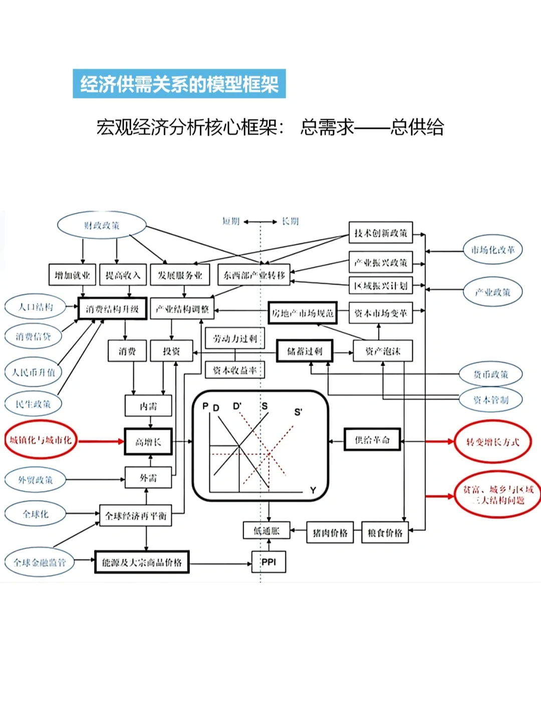 行业研究① | 如何分析宏观经济