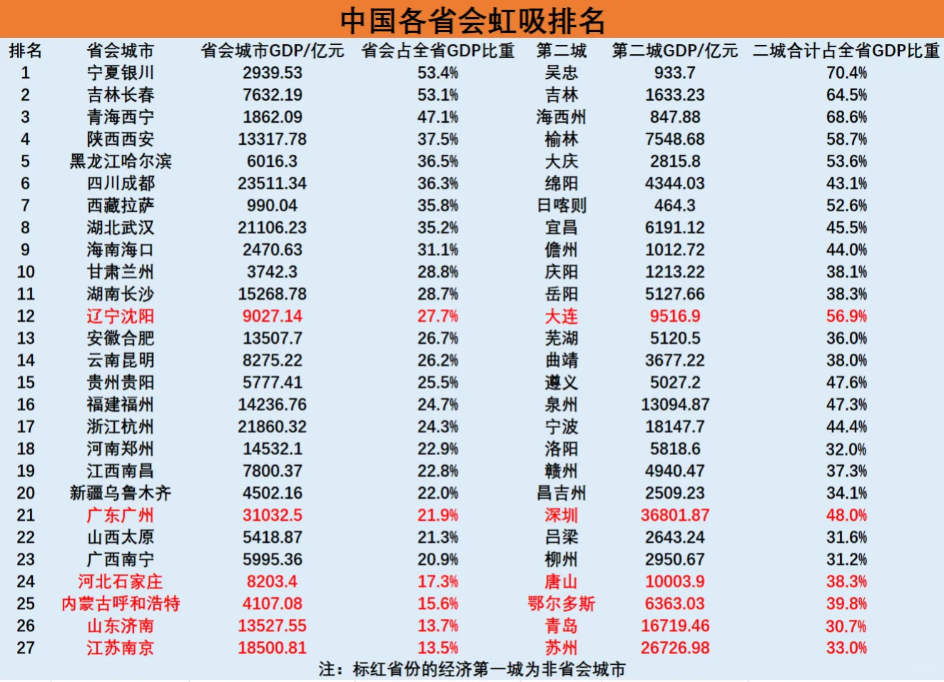 中国各省会城市虹吸排名