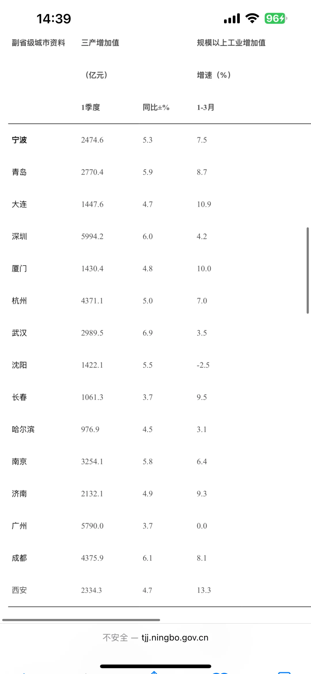 2025年一季度我国副省级城市主要经济指标