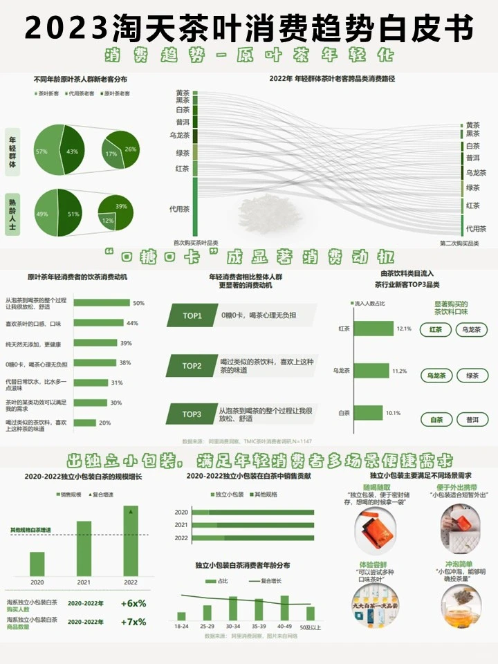 2023淘天茶叶消费趋势白皮书
