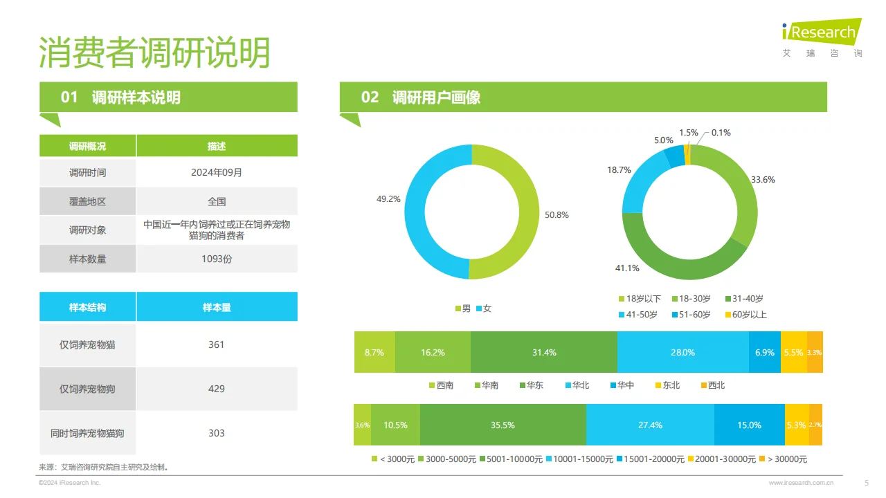 2024中国宠物行业趋势分析??
