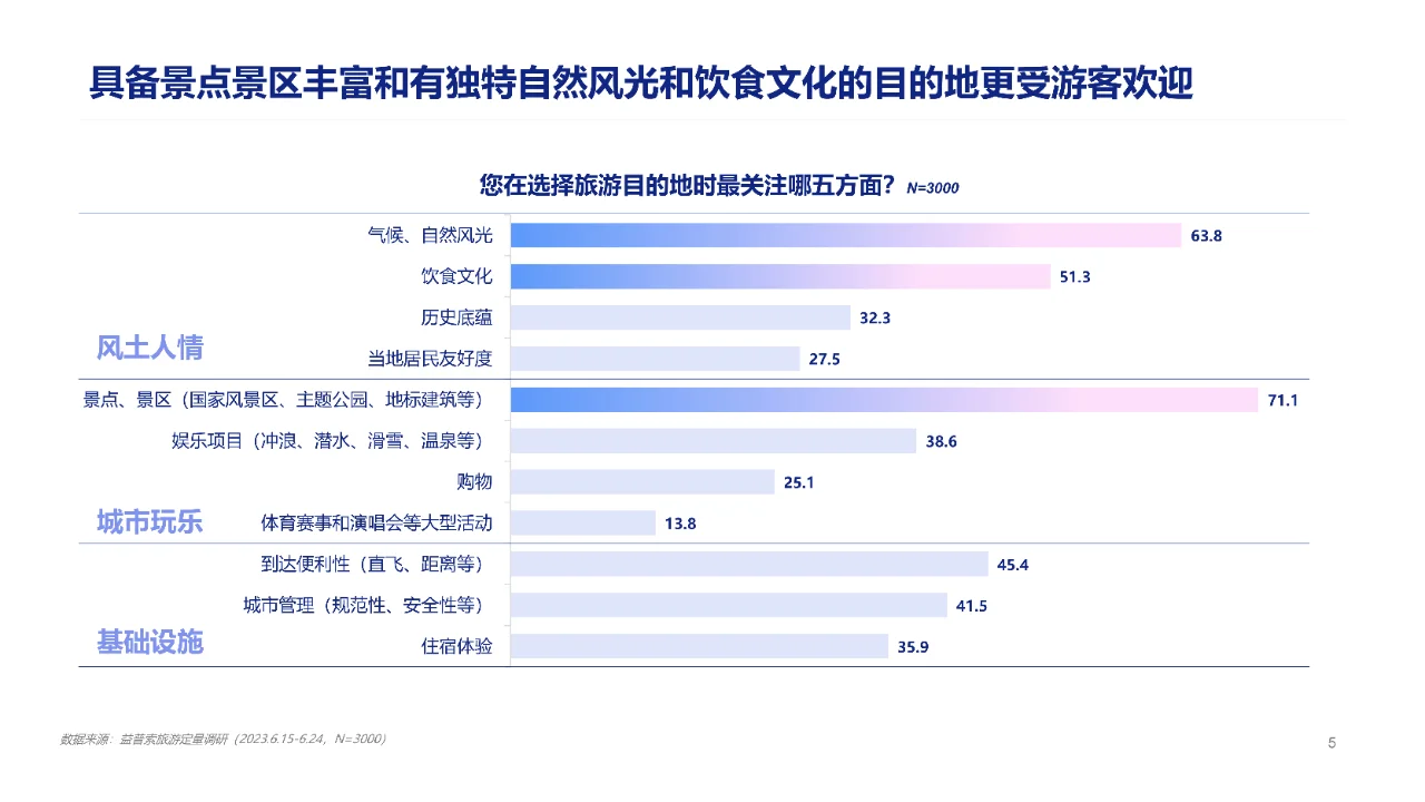 一文读懂2023年中国旅游行业洞察