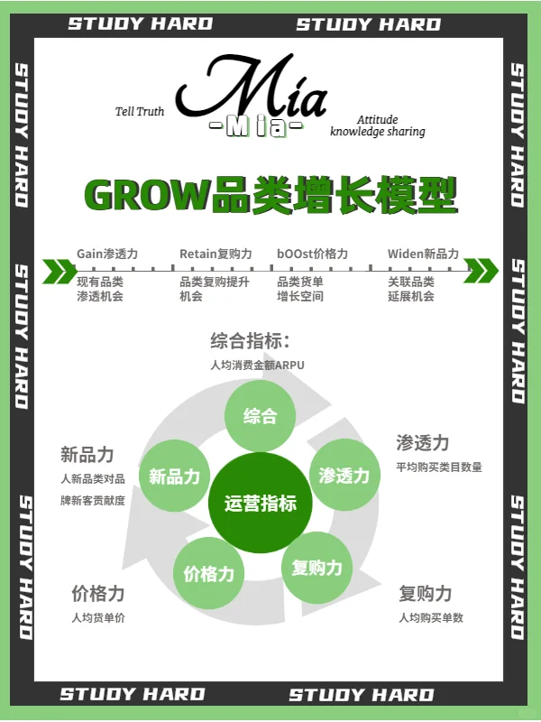 12.GROW品类增长模型|电商品类增长策略㊙️