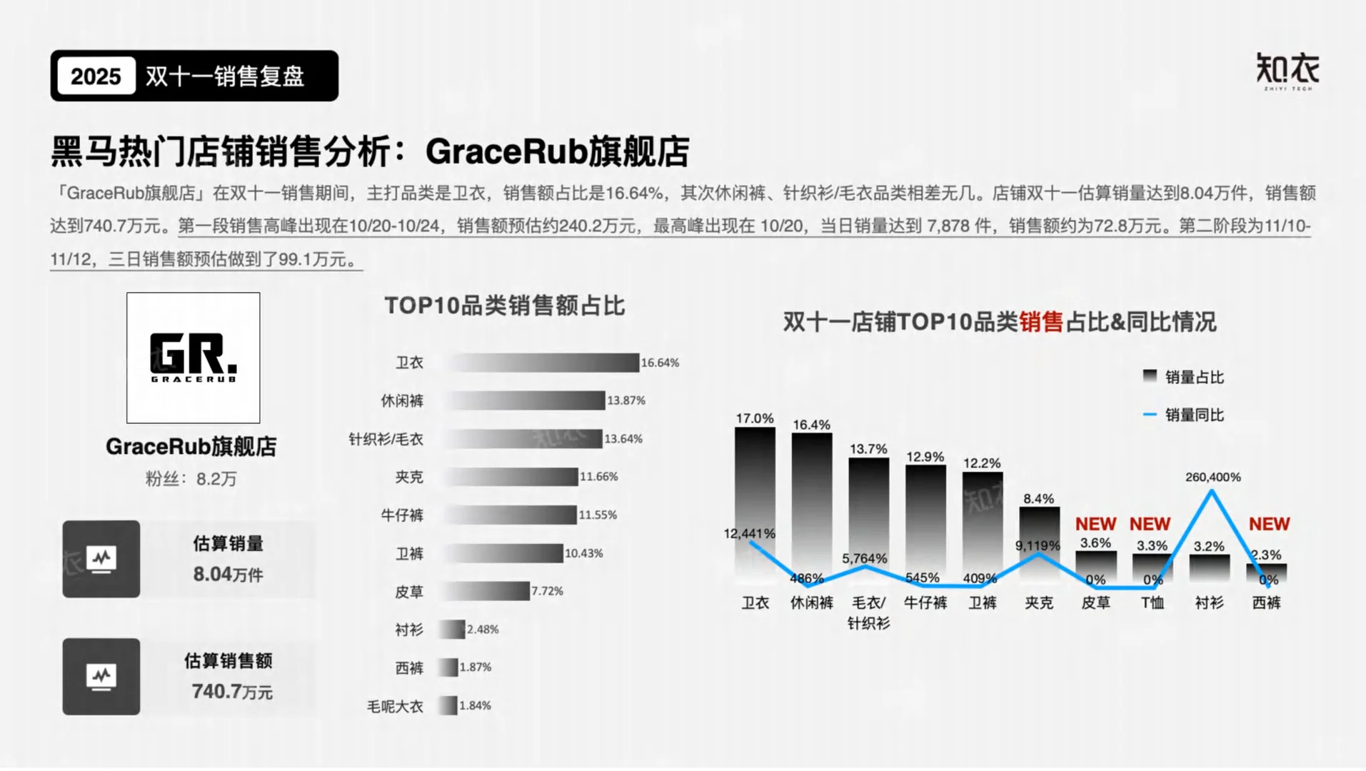2025双十一电商数据复盘——潮牌男装
