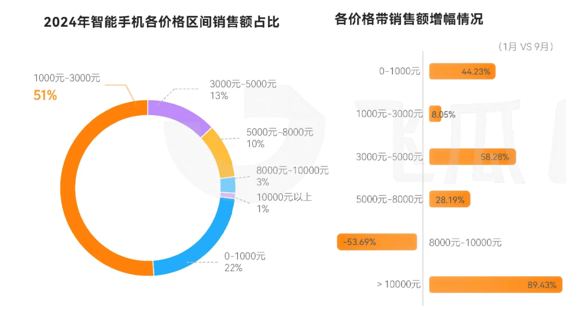 38页报告|2024年智能手机品类营销洞察
