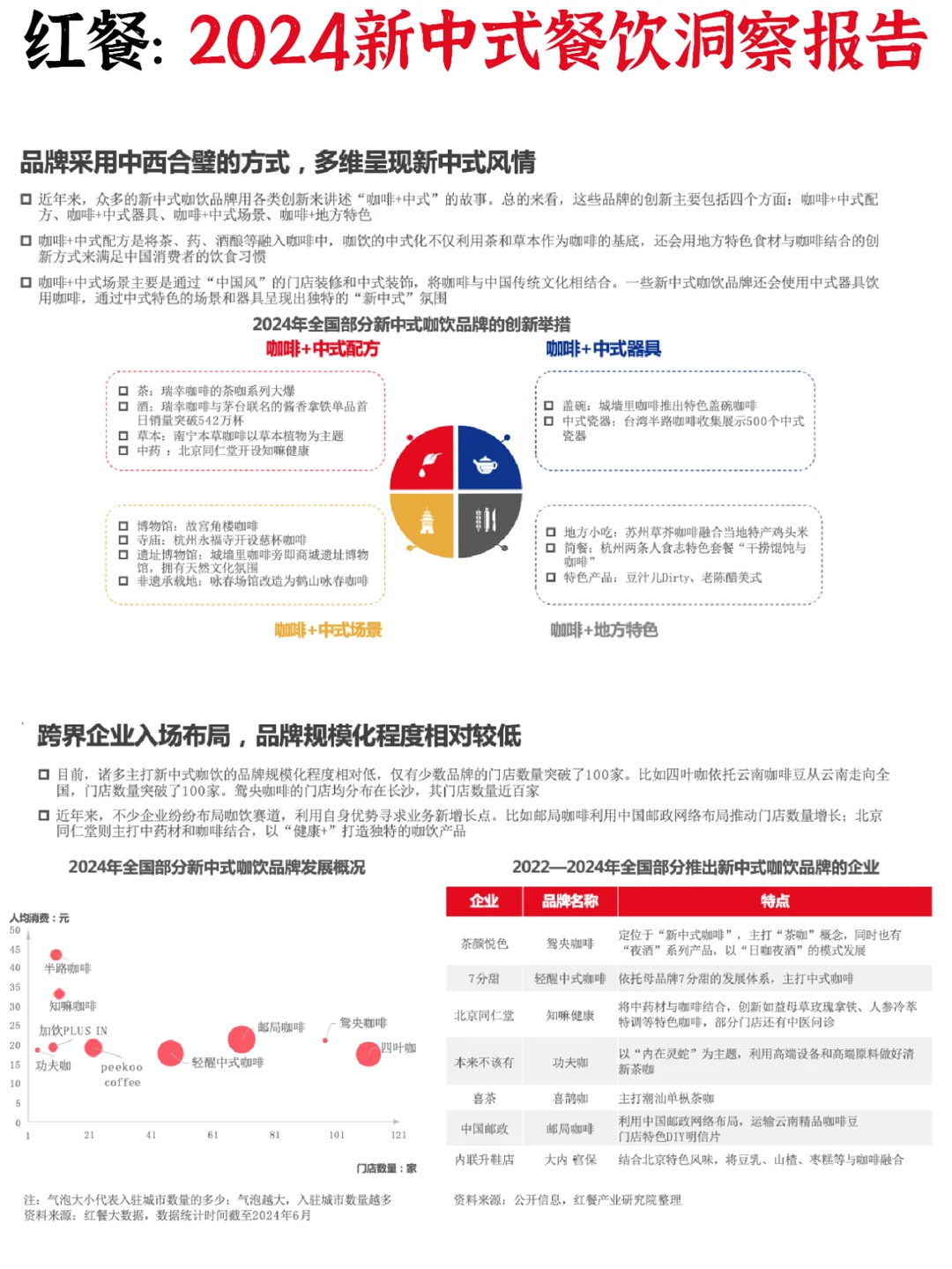♨新中式餐饮:2024洞察细分赛道机遇
