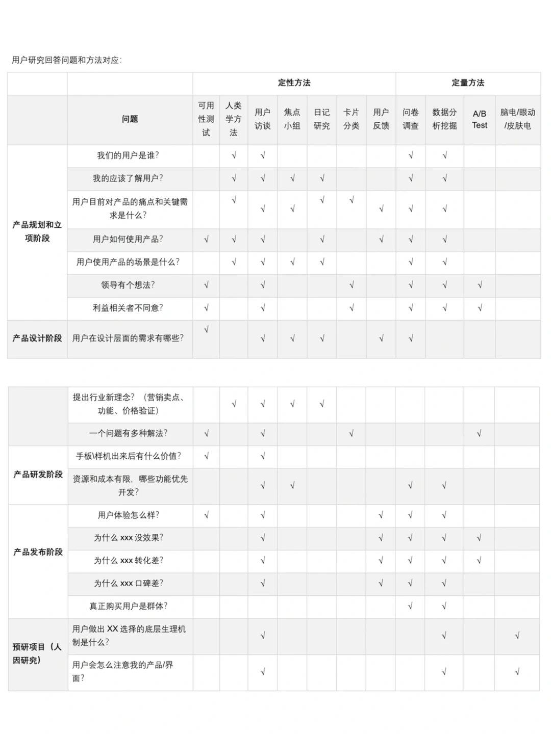 用户研究认知建立｜方法和业务问题对照表