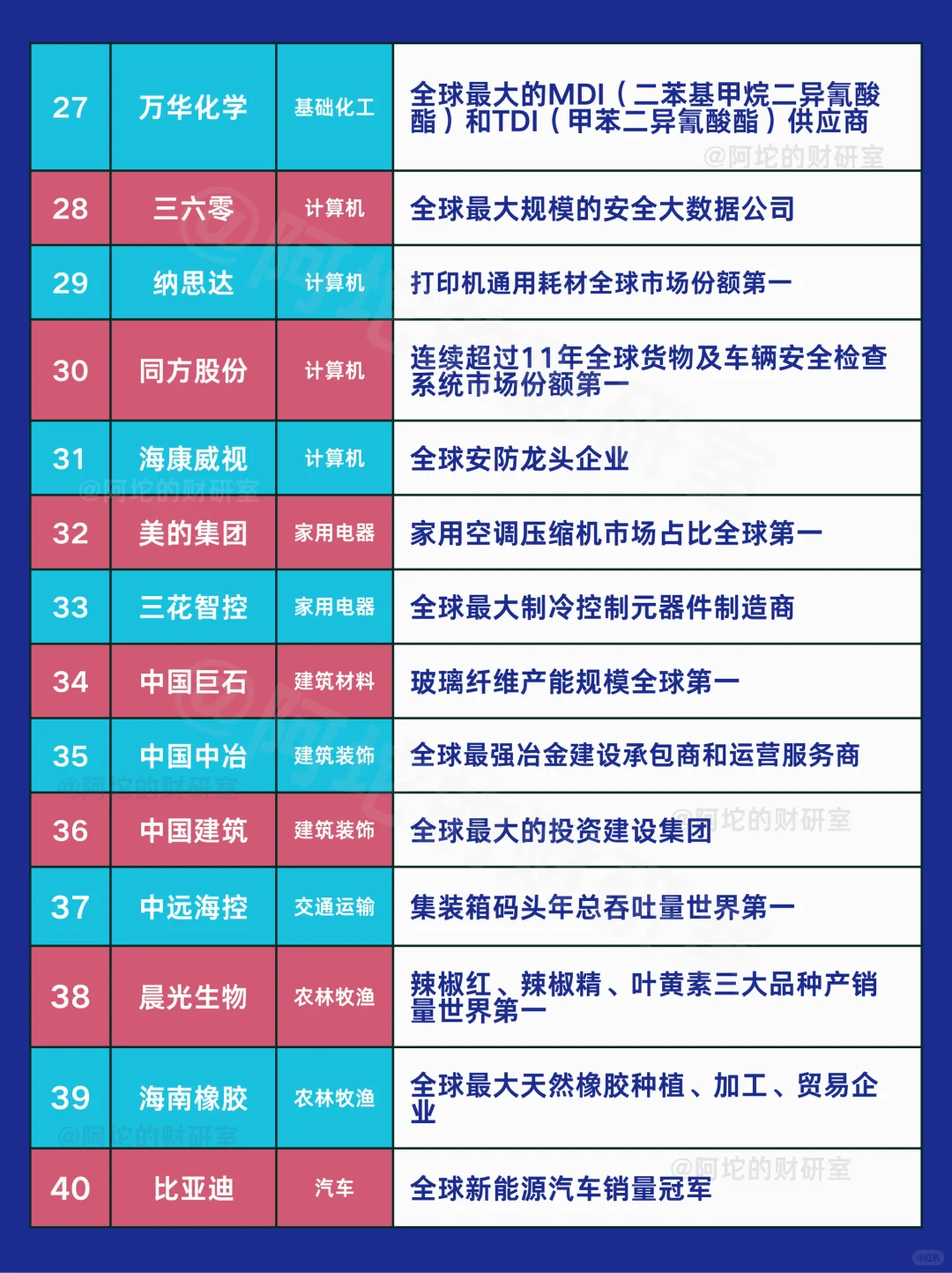 世界第一的A股公司汇总（按行业板块分类）