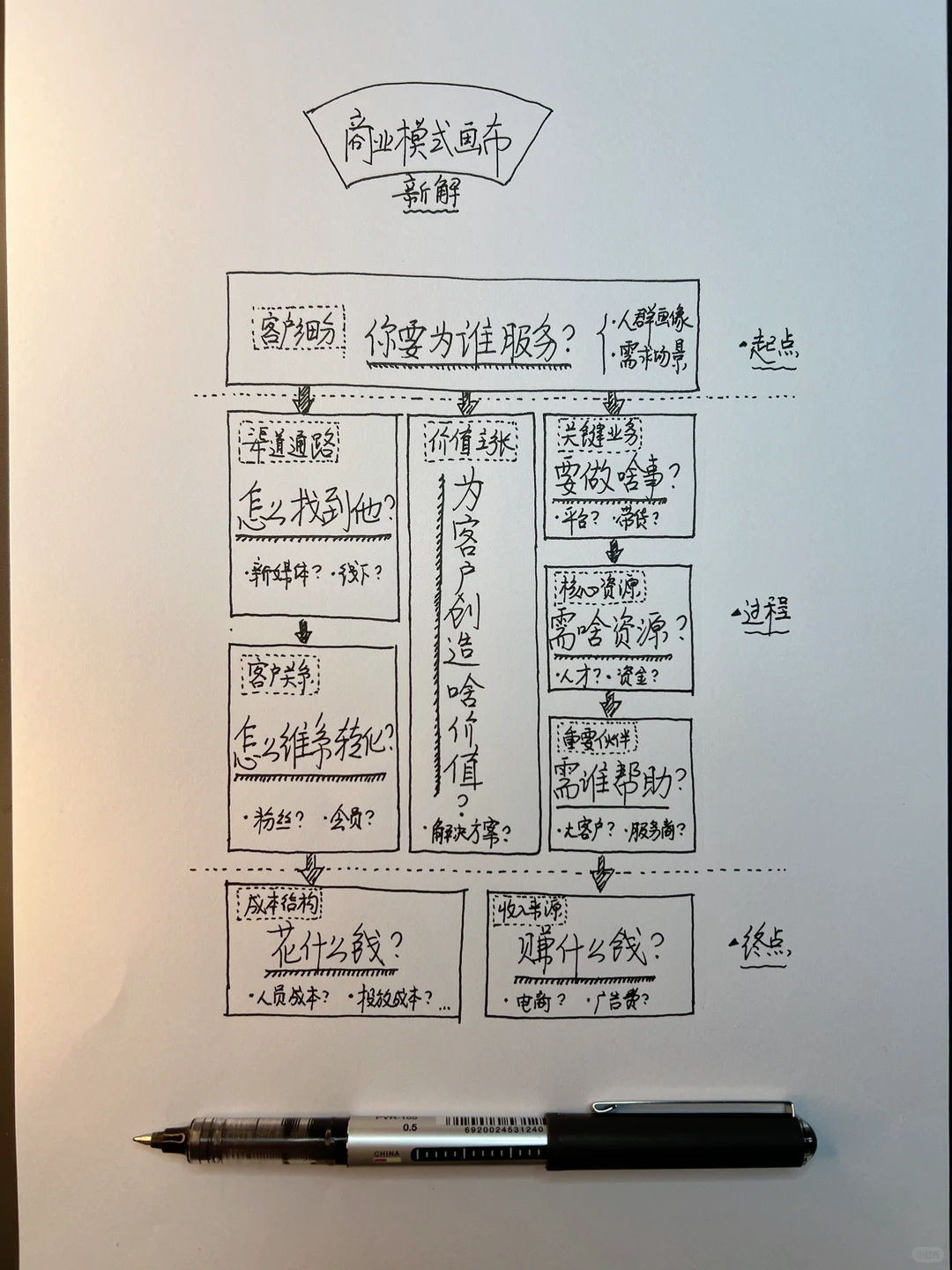 商业模式画布 新解读