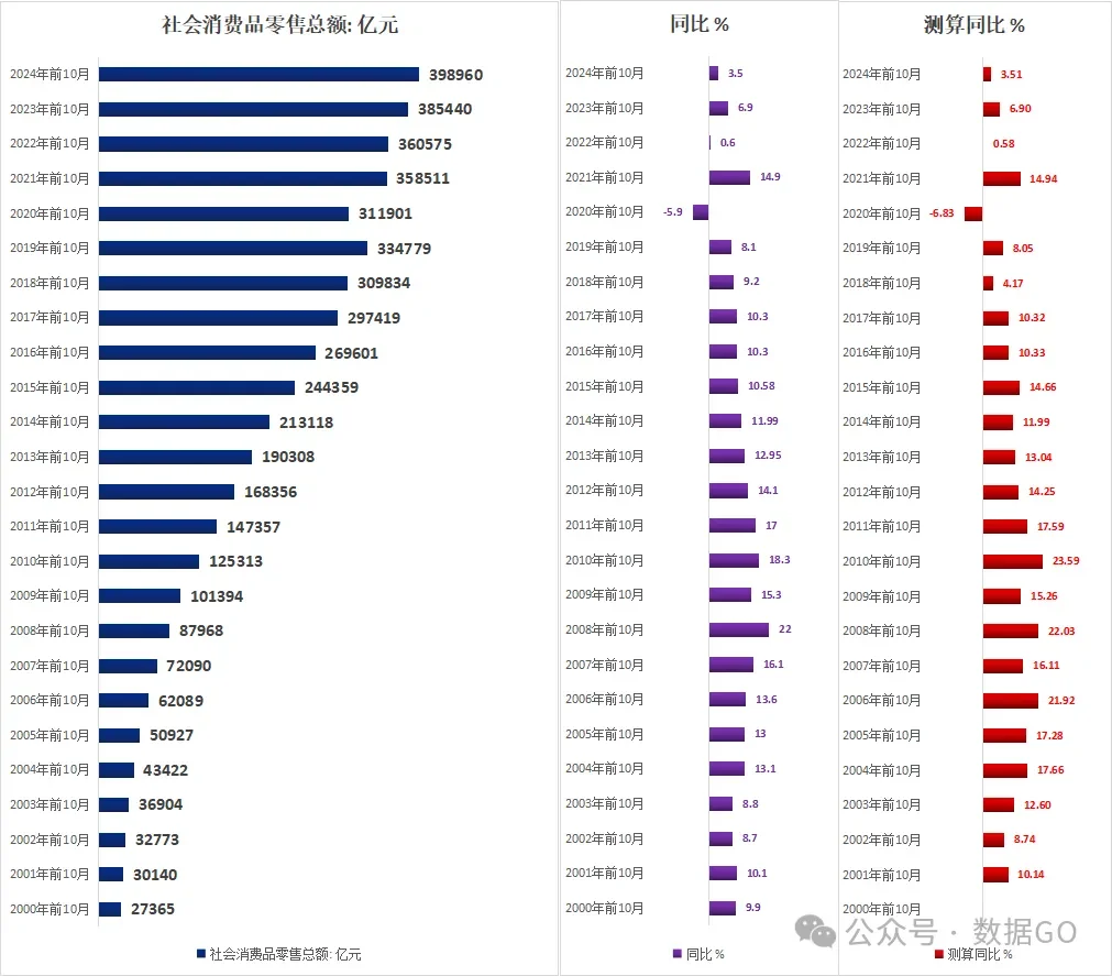 如果常规增长,前10月中国消费总额是多少?
