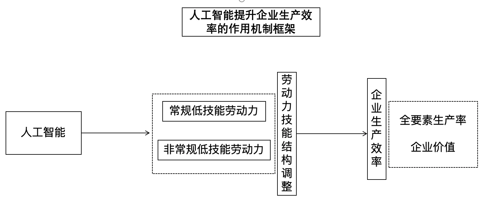 顶刊stata实证新方向-人工智能与生产效率！