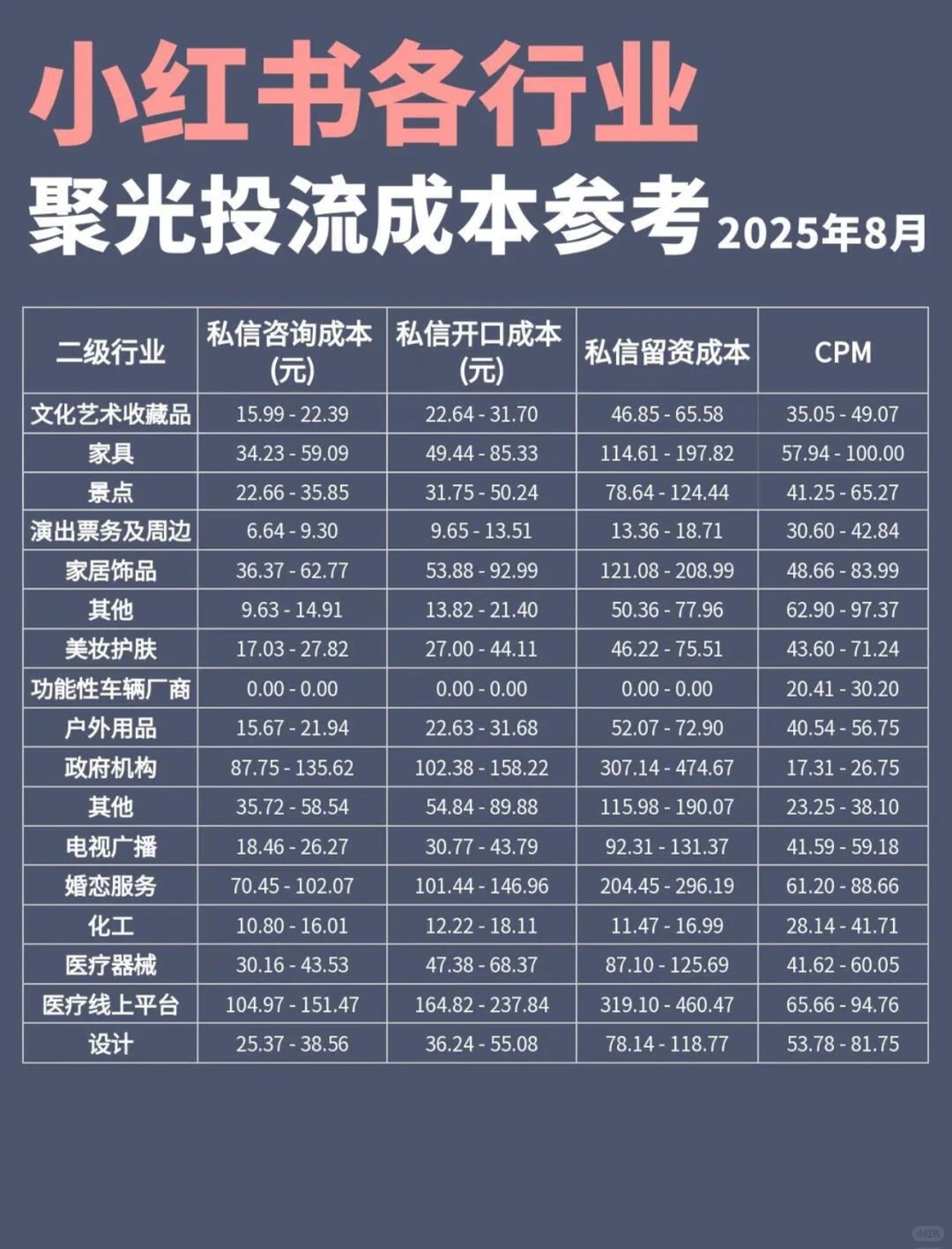 小红书各行业 聚光投流成本