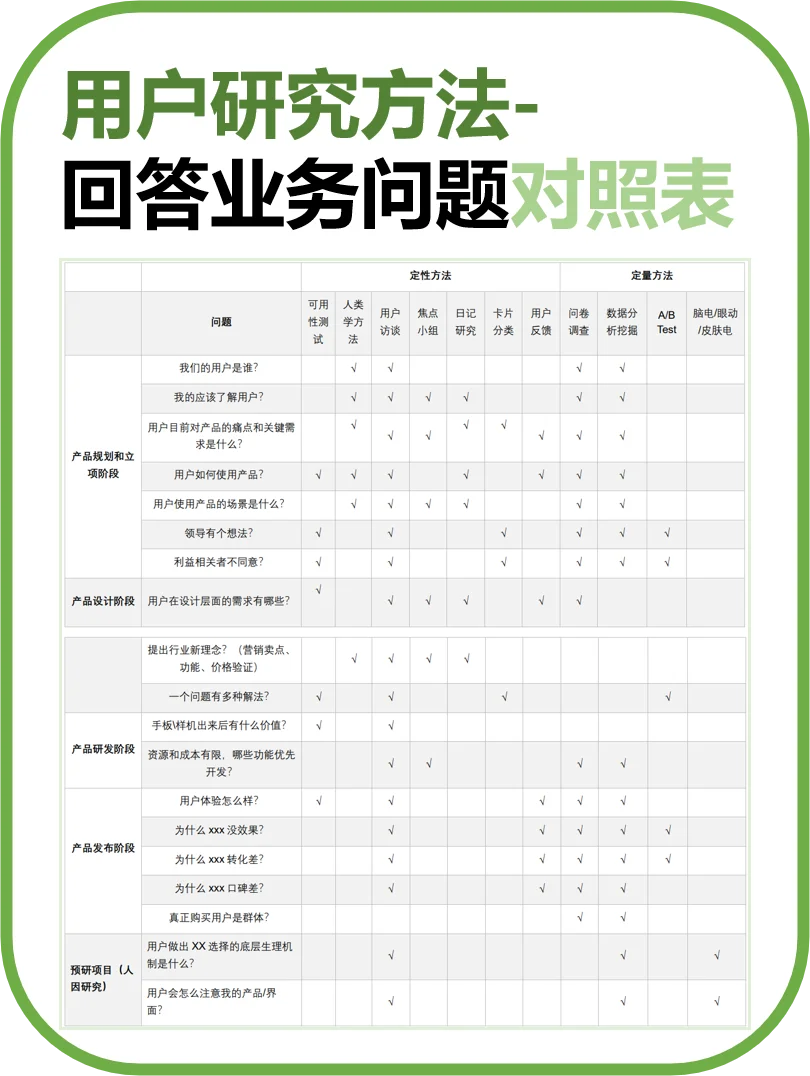 用户研究认知建立｜方法和业务问题对照表