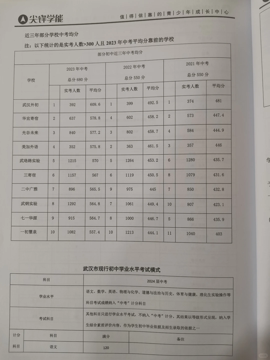 传疯了?2024武汉小升初白皮书人手一本!