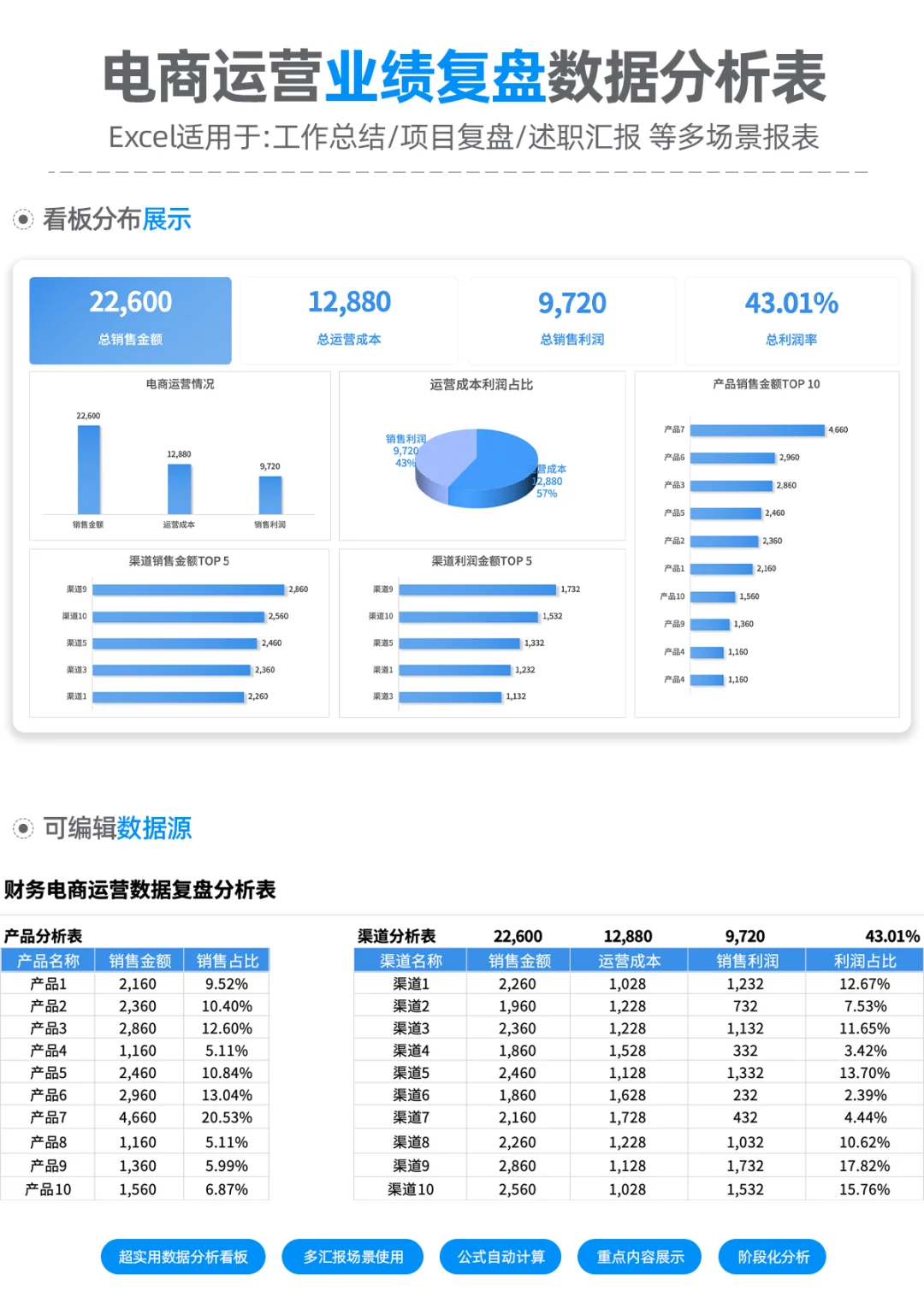 【运营OMR】电商运营业绩复盘数据分析表