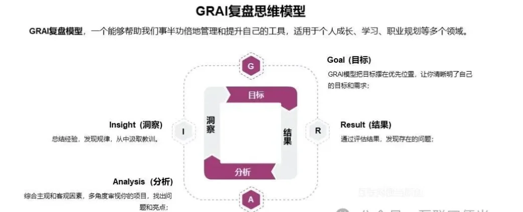 复盘模型和要素！