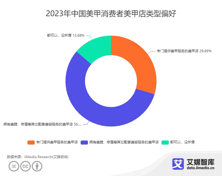 艾媒咨询 |美甲行业消费者行为调查数据
