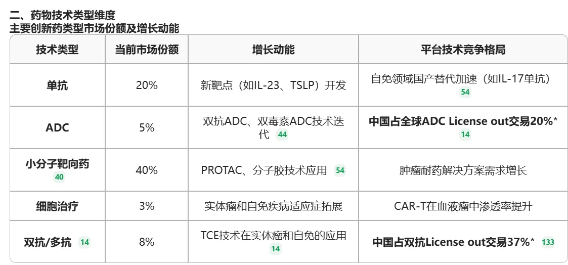 全球创新药市场及技术类型占比分析