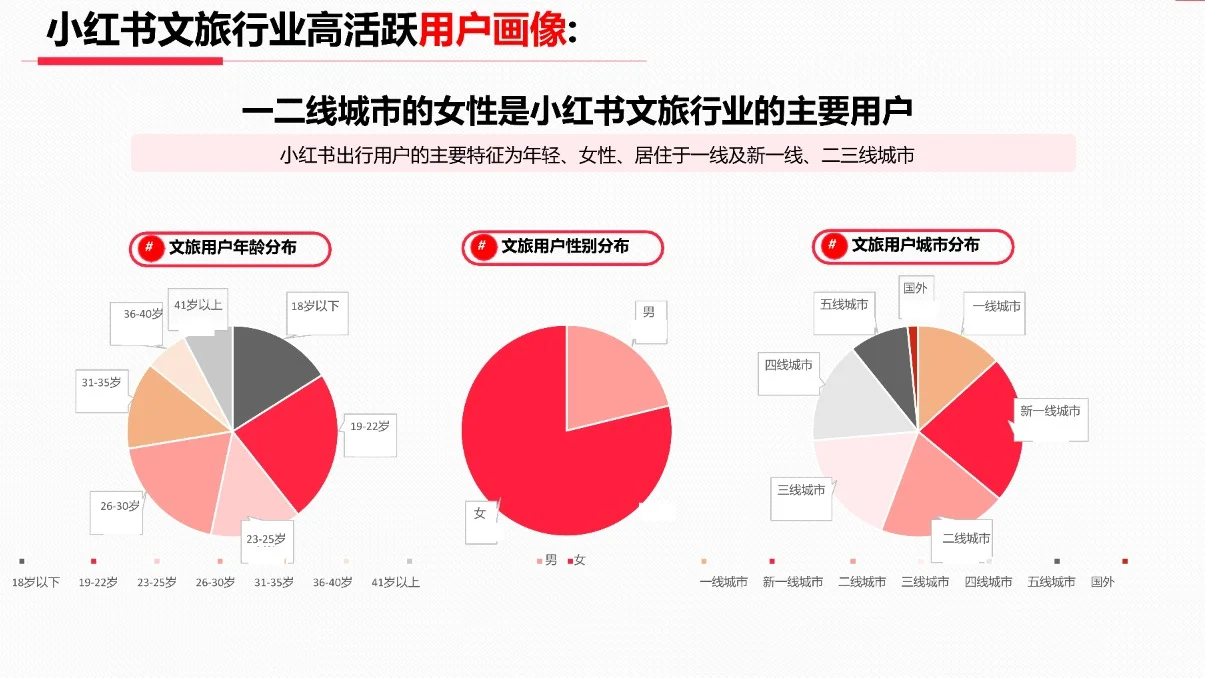 2023年3月小红书出行旅游行业月报?