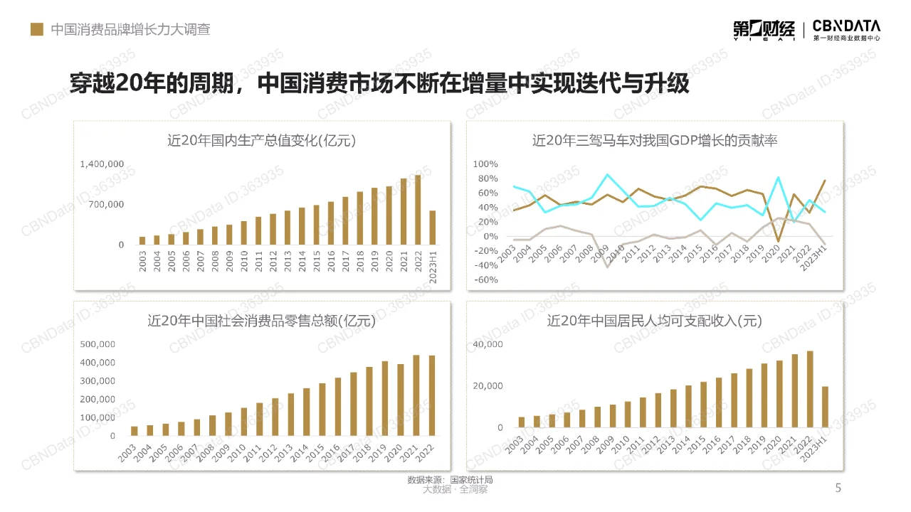 一文读懂2023年中国消费二十年洞察