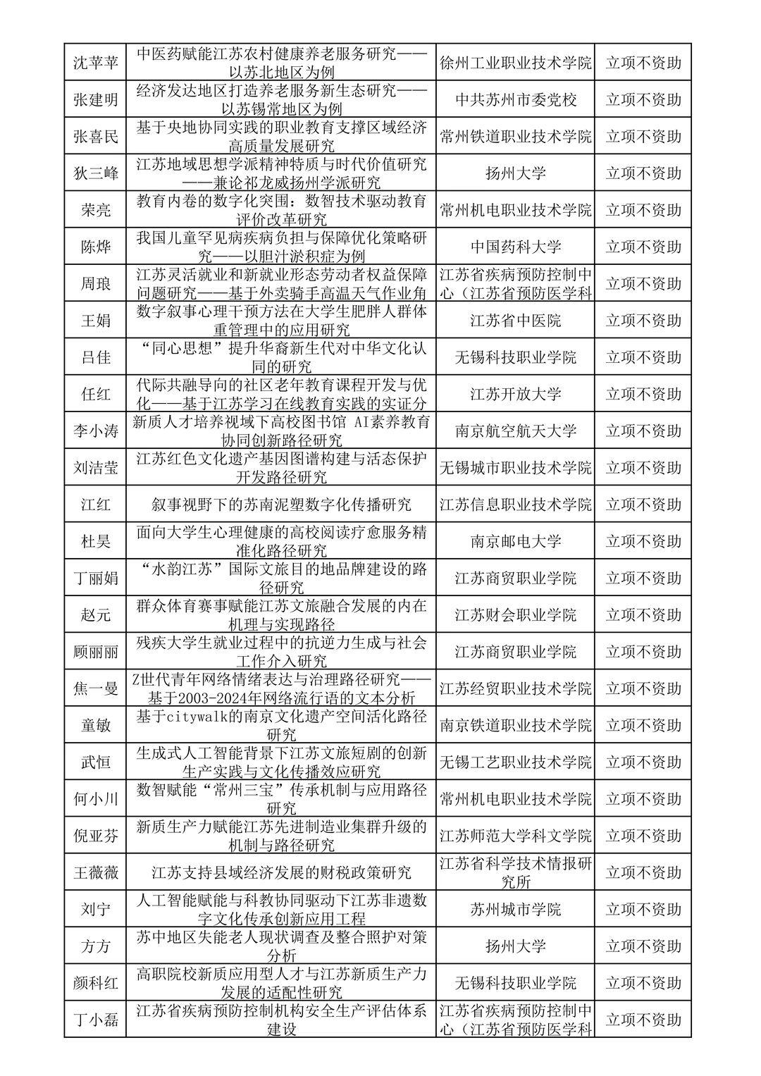 25年江苏省社科应用研究面上课题拟立项名单