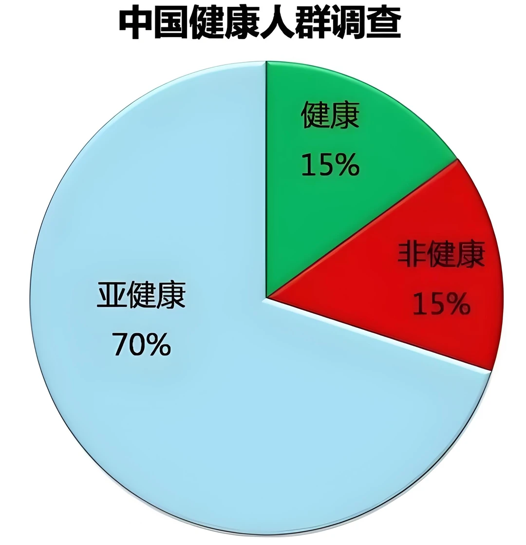 中国健康数据令人惊心！