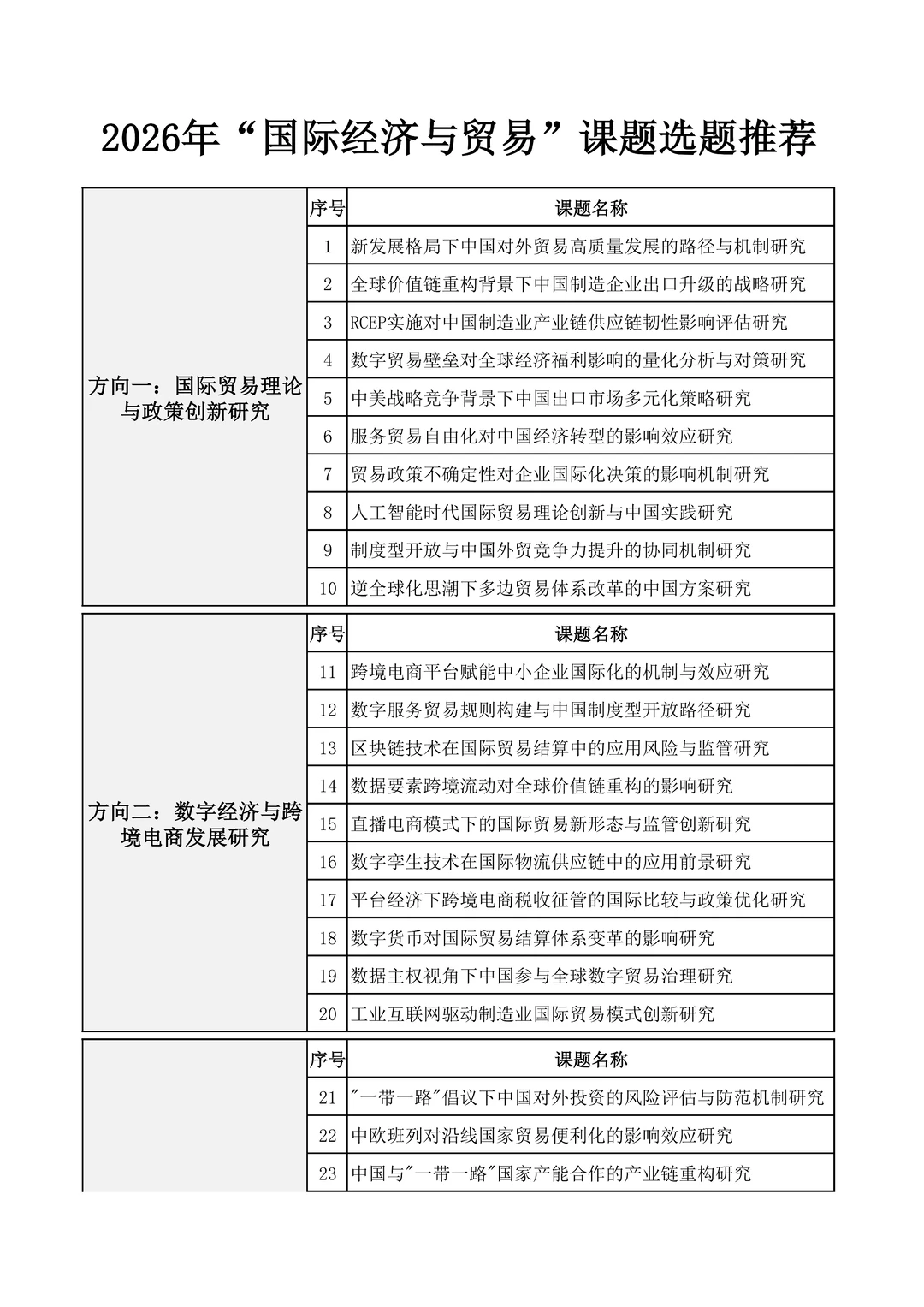 够专业！26年国际经济与贸易课题选题