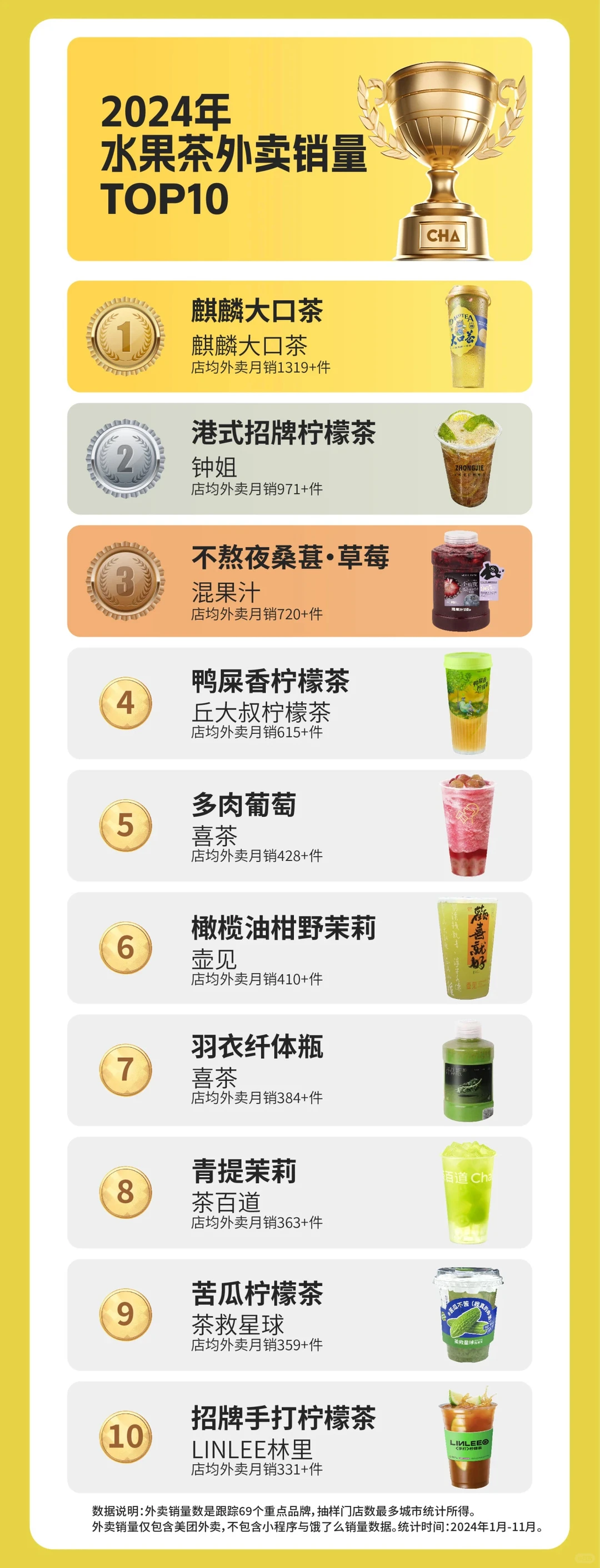 全球风味茶谁是弄潮儿，2024新茶饮年度榜单