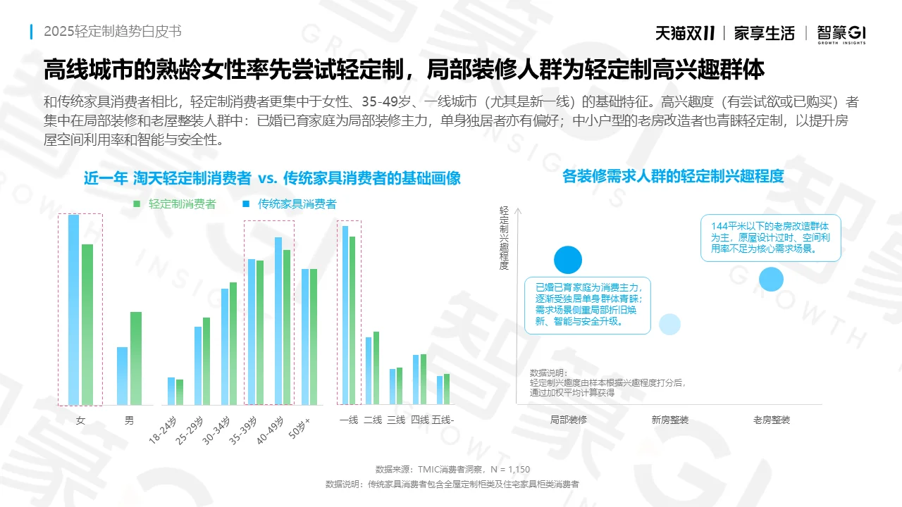 2025轻定制趋势白皮书｜人群品类洞察