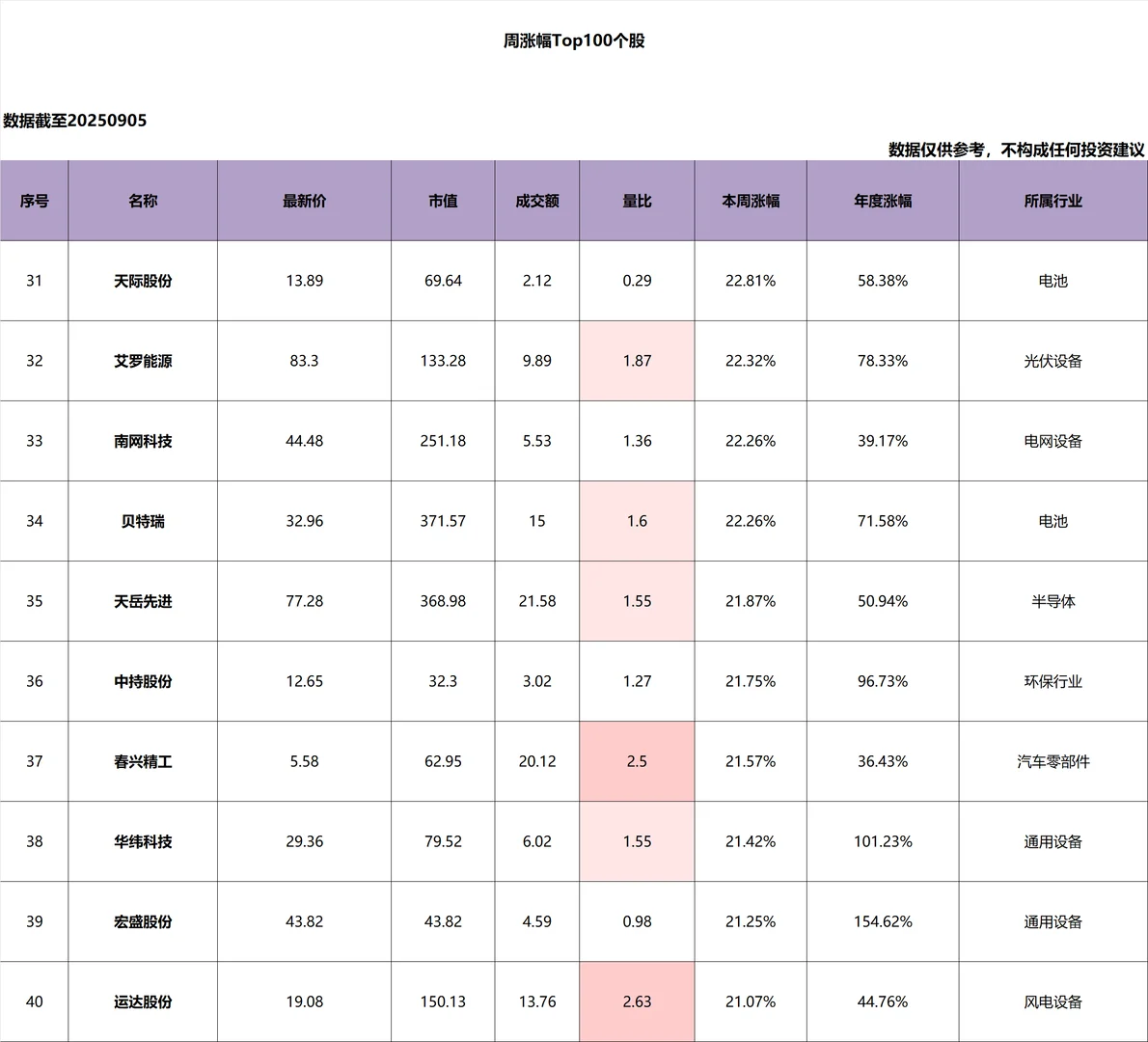 本周个股_涨幅_Top100