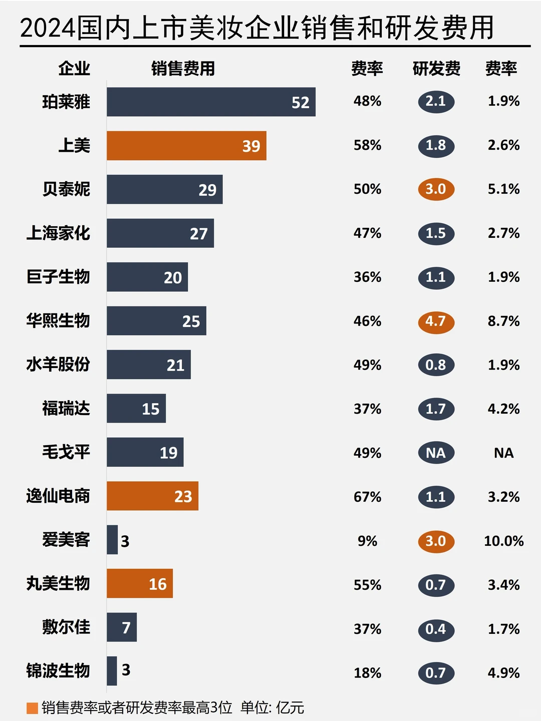 国货美妆市场分化加剧:烧钱还是烧研发?