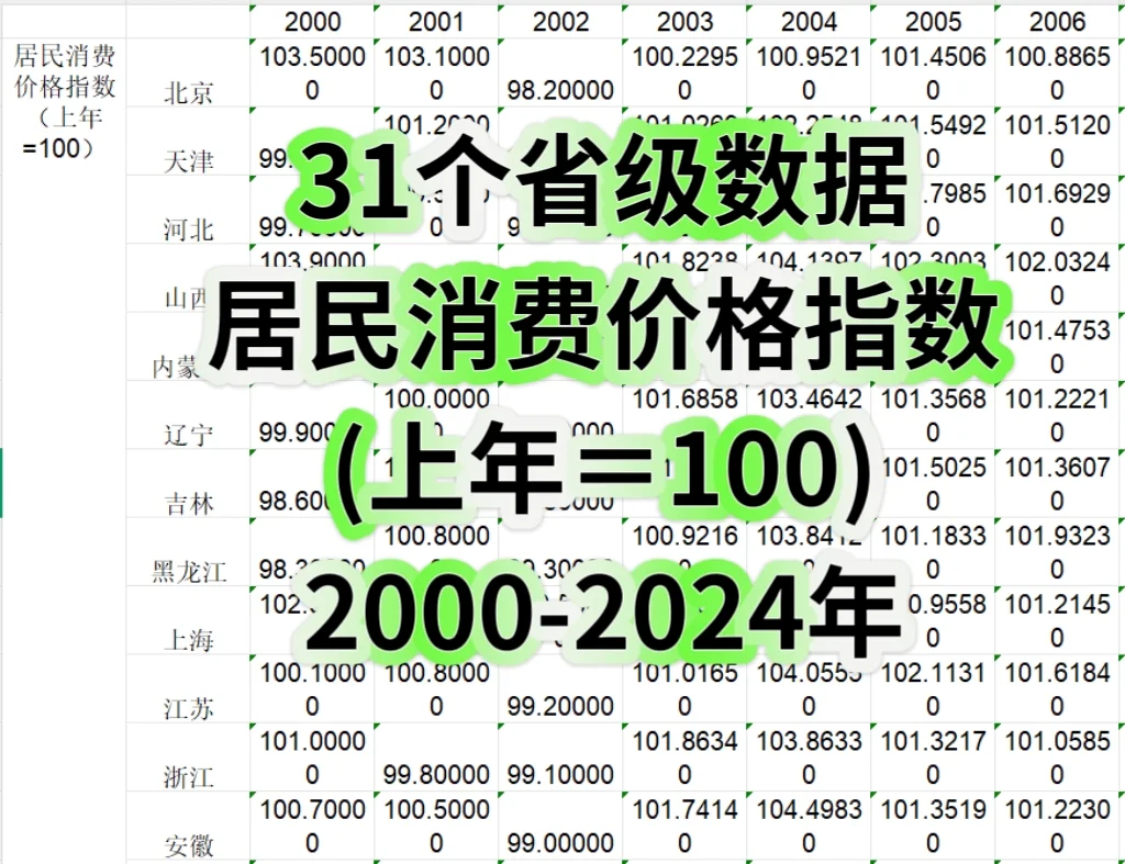 居民消费价格指数商品零售价格指数居民人均