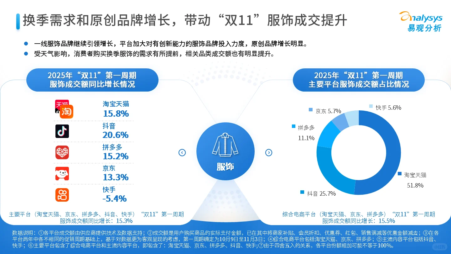 2025年“双11”大促第一周期观察