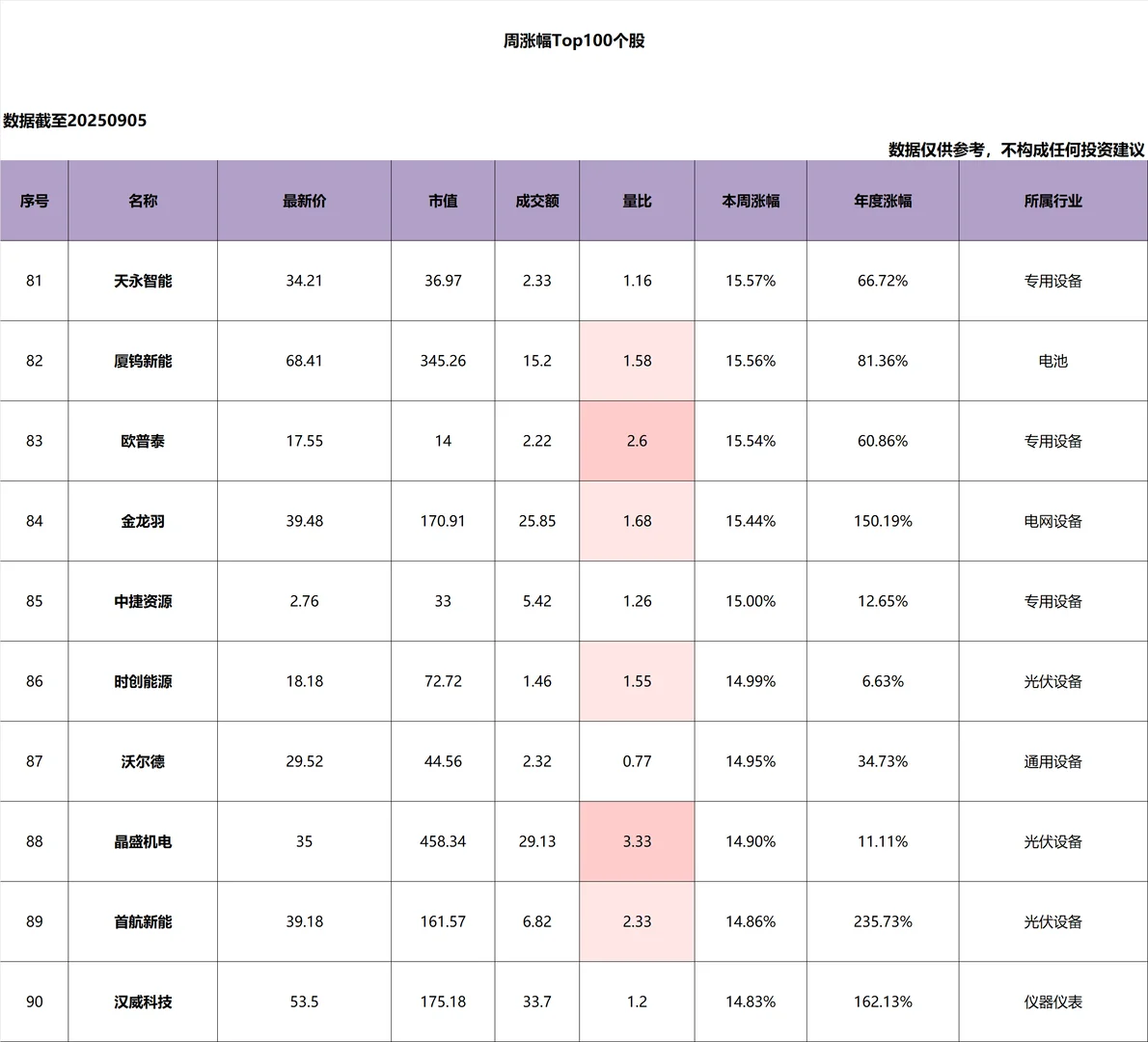 本周个股_涨幅_Top100