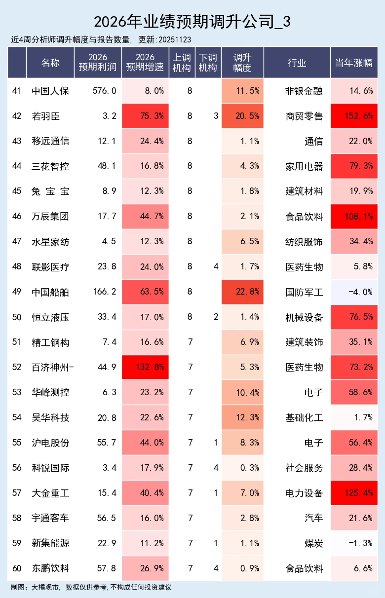 2026年业绩预测调升公司 11-22