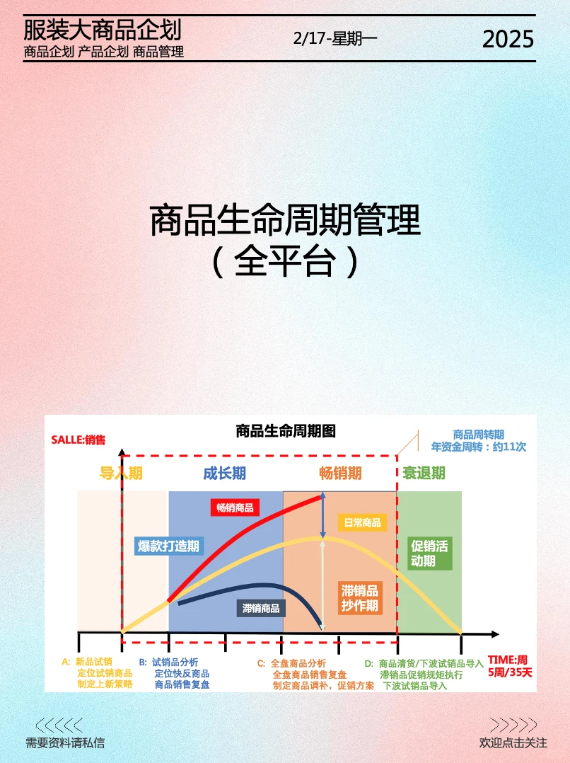 商品生命周期管理 (全平台)