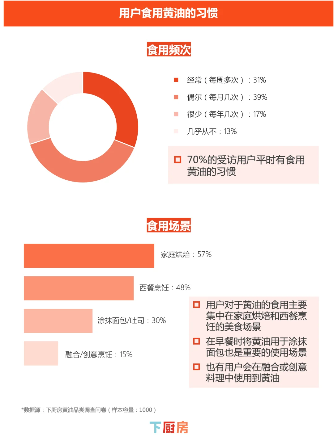 下厨房2025年黄油品类调研报告发布！