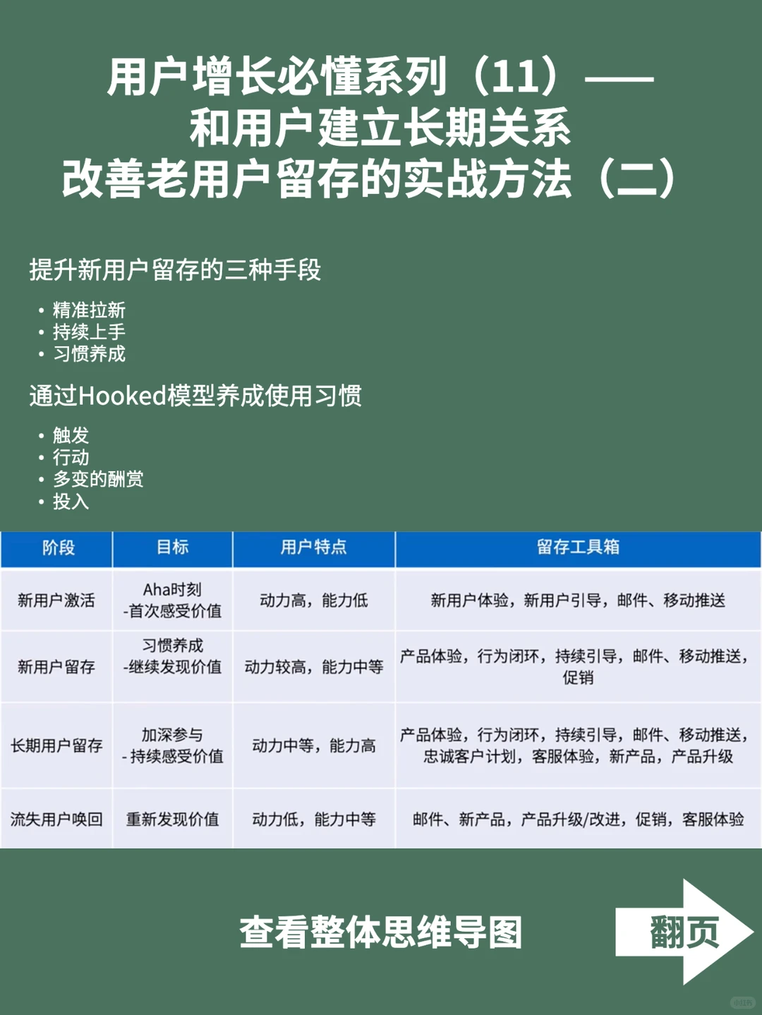 用户增长|提升留存的4大框架和7大分析方法