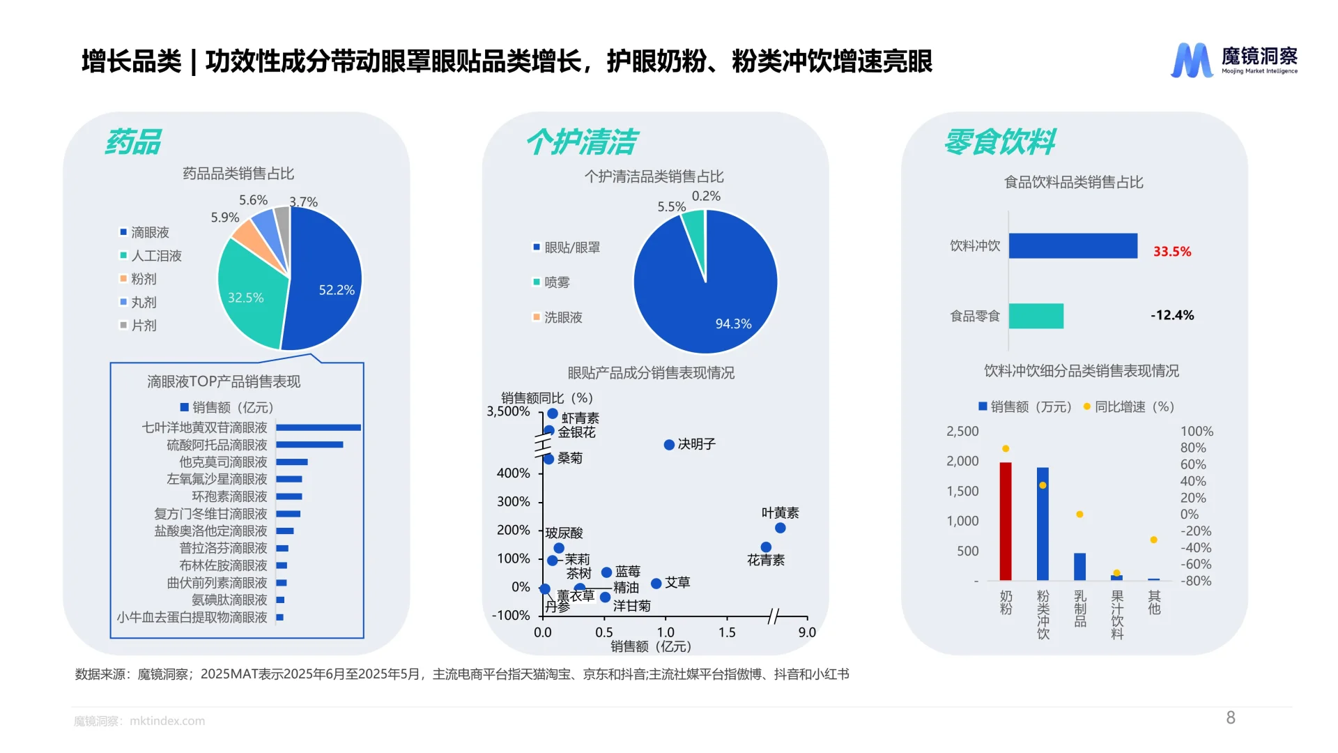 2025眼健康行业洞察报告