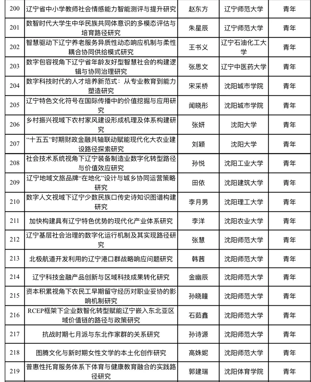 2026年辽宁省经济社会发展研究课题立项名单