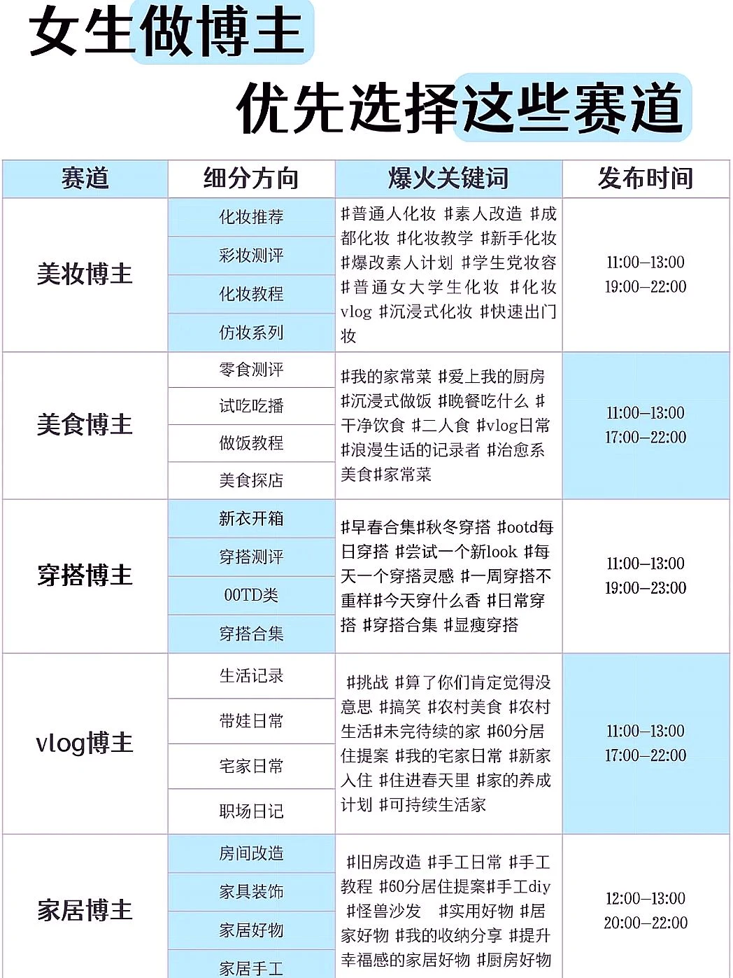 女生做博主，这些热门赛道别错过！