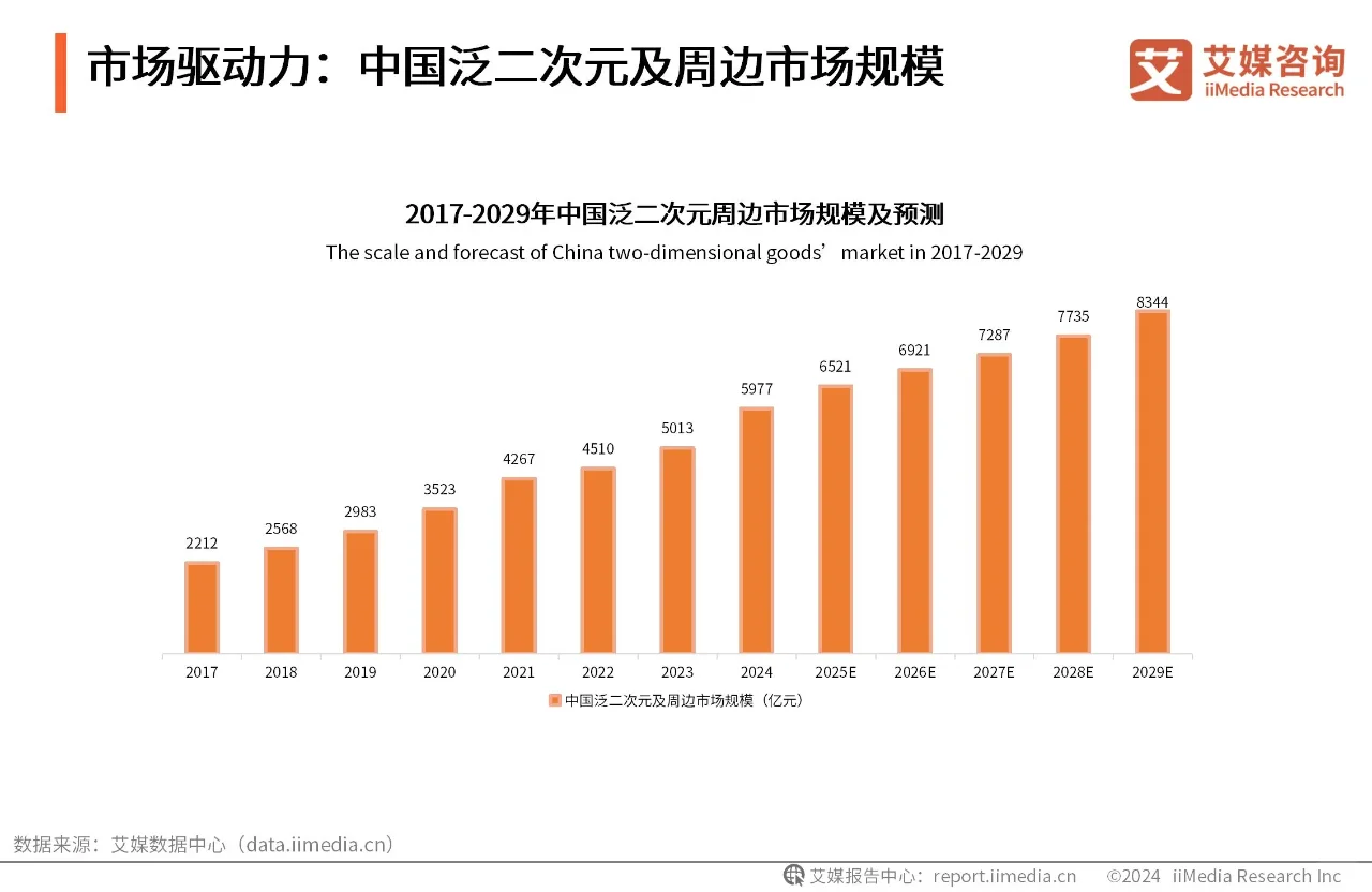 ?谷子经济来袭,二次元市场大爆发!?