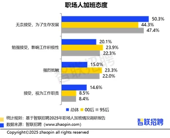 00后整顿职场实锤!最新加班报告看哭打工人