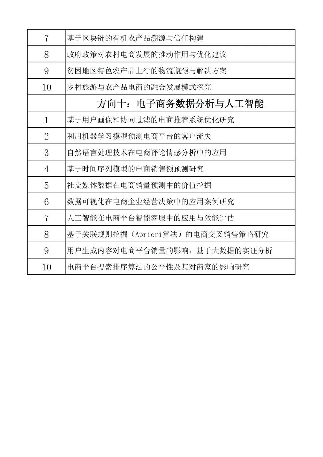 毕业论文电子商务专业最新选题及方向?