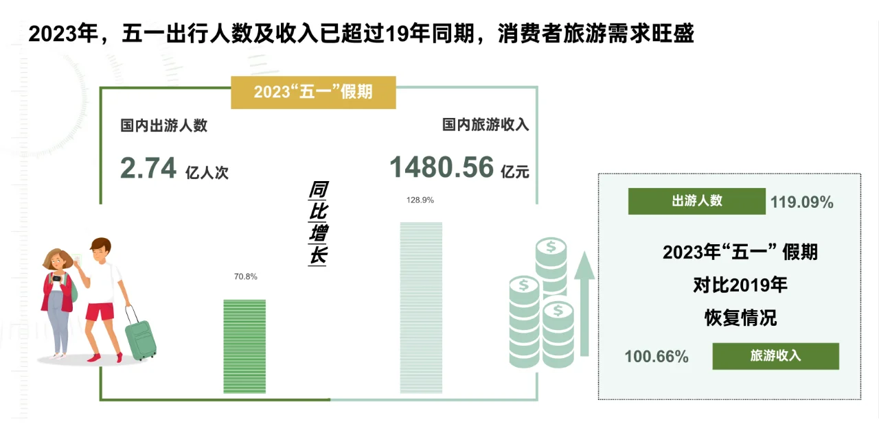 2023旅游行业营销洞察报告