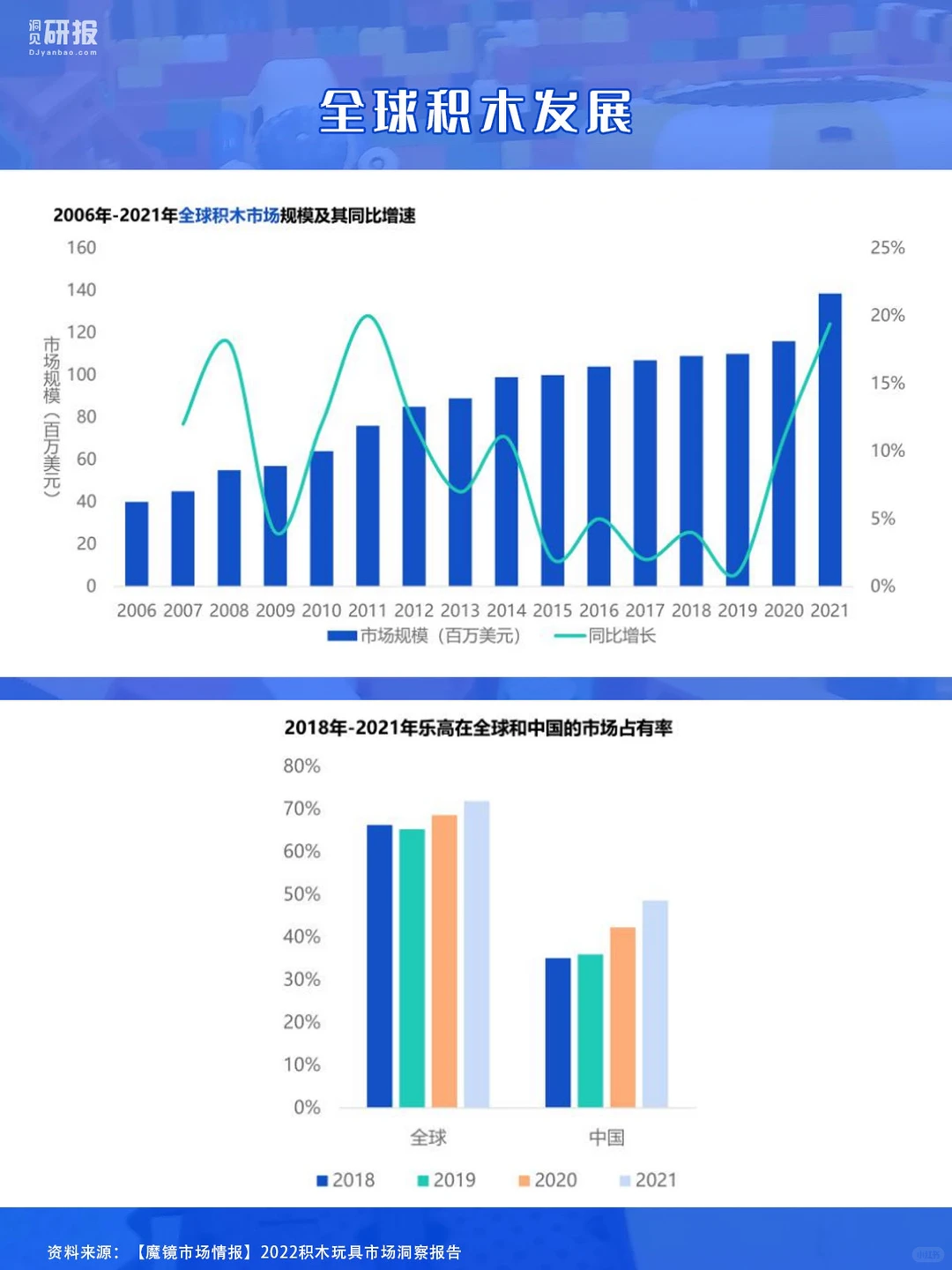 笔记分享｜积木玩具市场行业现状如何？?